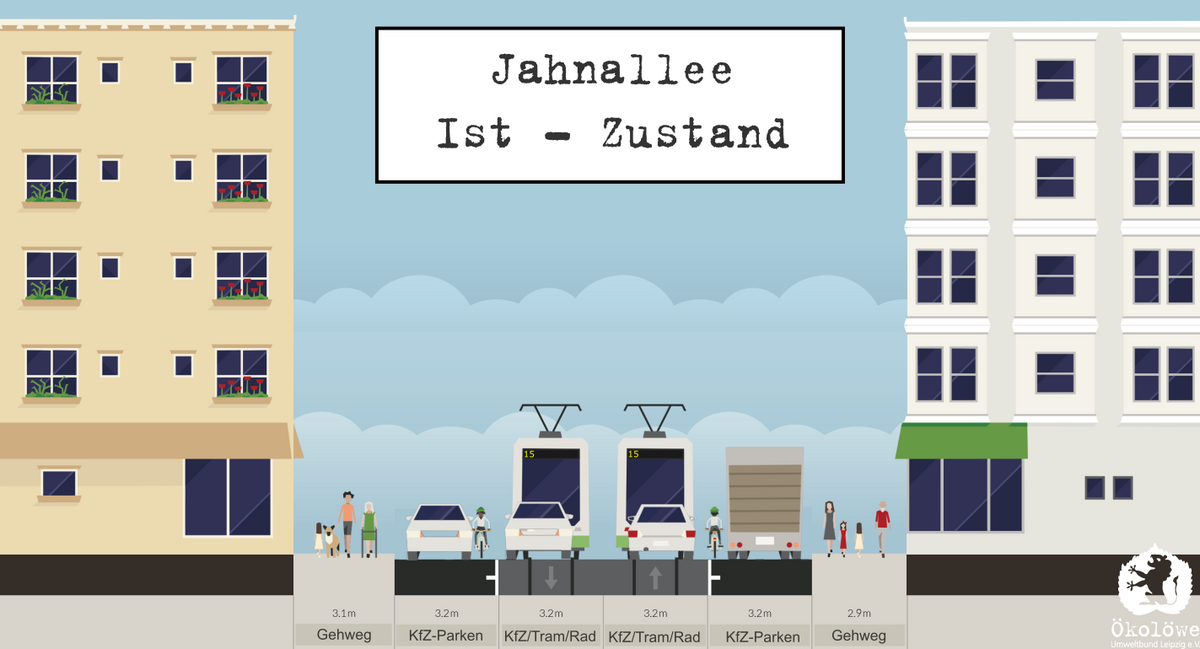 Durch das Parken am Straßenrand ist die schmale Jahnallee zwischen Leibnizstraße und Waldplatz zusätzlich beengt, sodass sich Straßenbahnen, Autos und Radfahrer eine Spur teilen müssen.