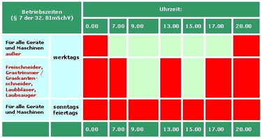 Betriebszeiten von Laubbläsern