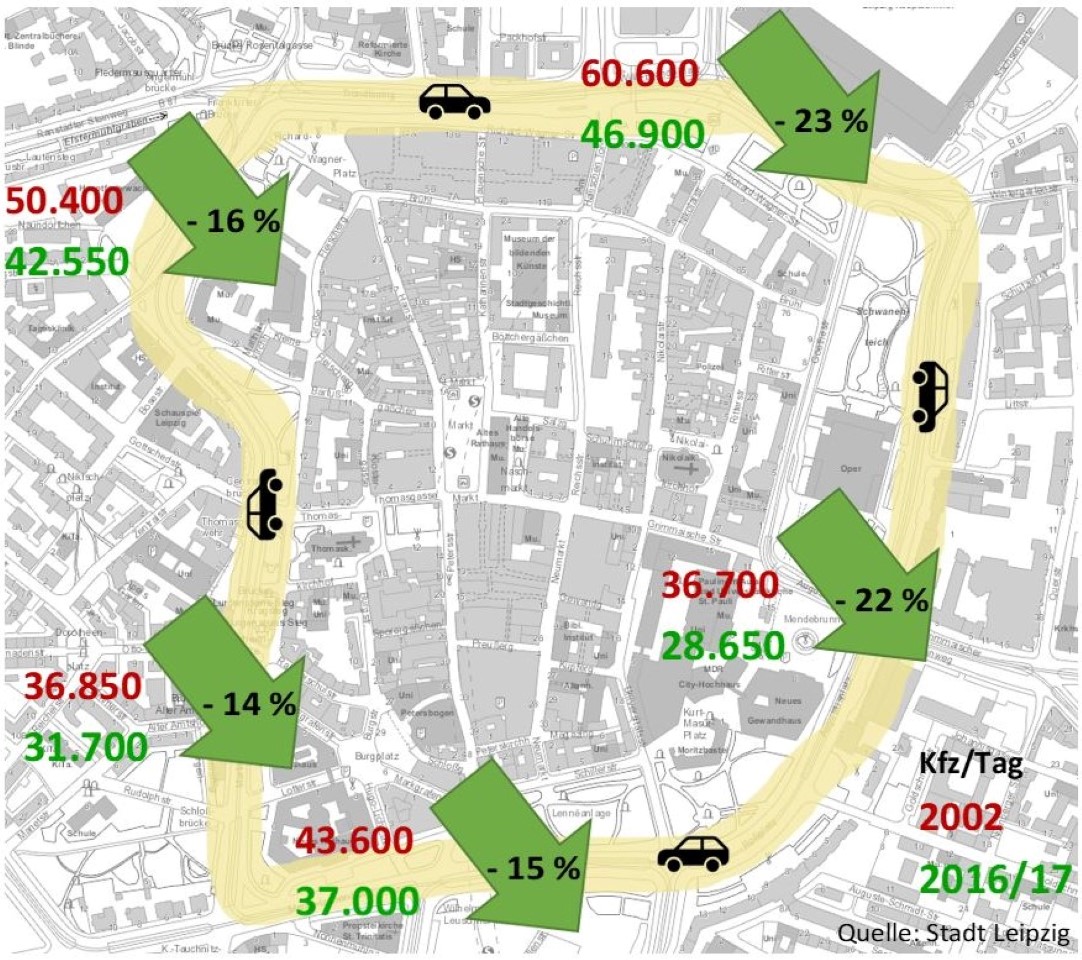 Die Kfz-Verkehrszahlen auf dem Promenadenring gehen seit Jahren zurück