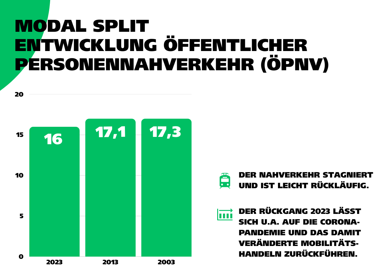 Das Balkendiagramm zeigt die Entwicklung des ÖPNV-Anteils am Modal Split in Leipzig zwischen 2003 und 2023. Grafik: Ökolöwe e. V.