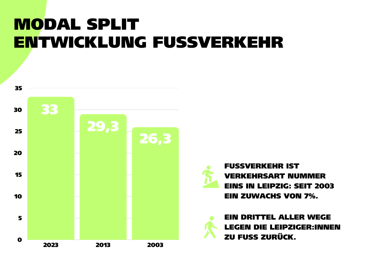 Das Balkendiagramm zeigt die Entwicklung des Fußverkehrsanteils am Modal Split in Leipzig zwischen 2003 und 2023. Grafik: Ökolöwe e. V.