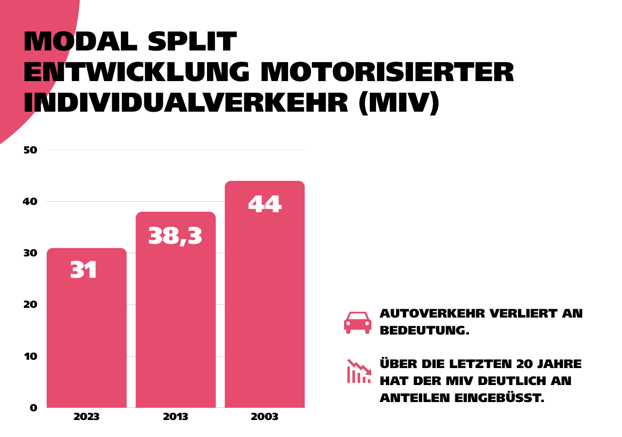 Das Balkendiagramm zeigt die Entwicklung des Autoverkehrsanteils am Modal Split in Leipzig zwischen 2003 und 2023. Grafik: Ökolöwe e. V.