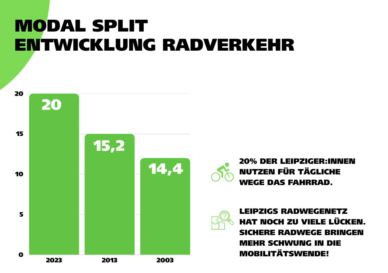 Das Balkendiagramm zeigt die Entwicklung des Radverkehrsanteils am Modal Split in Leipzig zwischen 2003 und 2023. Grafik: Ökolöwe e. V.