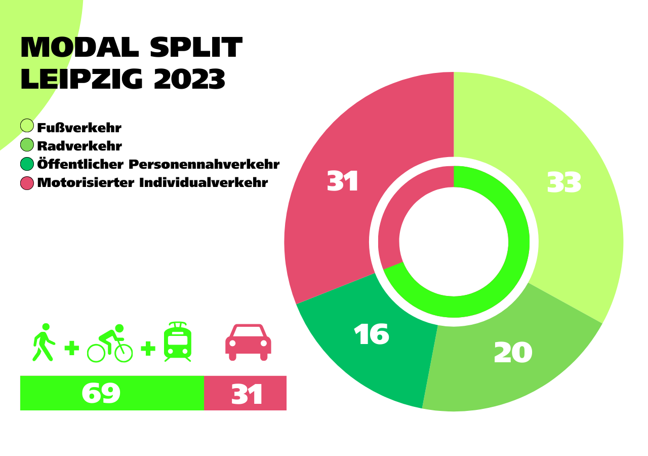 Laut Modal Split Leipzig 2023 werden 33 % aller Wege zu Fuß zurückgelegt, 31 % mit dem Auto, 20 % mit dem Fahrrad und 16 % mit dem ÖPNV. Grafik: Ökolöwe e. V.