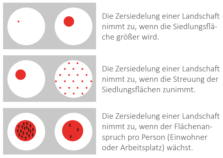 Dimensionen von Zersiedlung, urban sprawl und Suburbanisierung