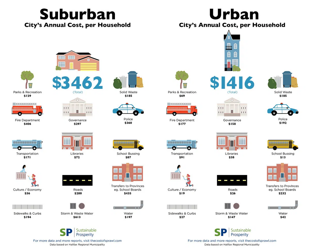 Kosten von Suburbanisierung und urban sprawl