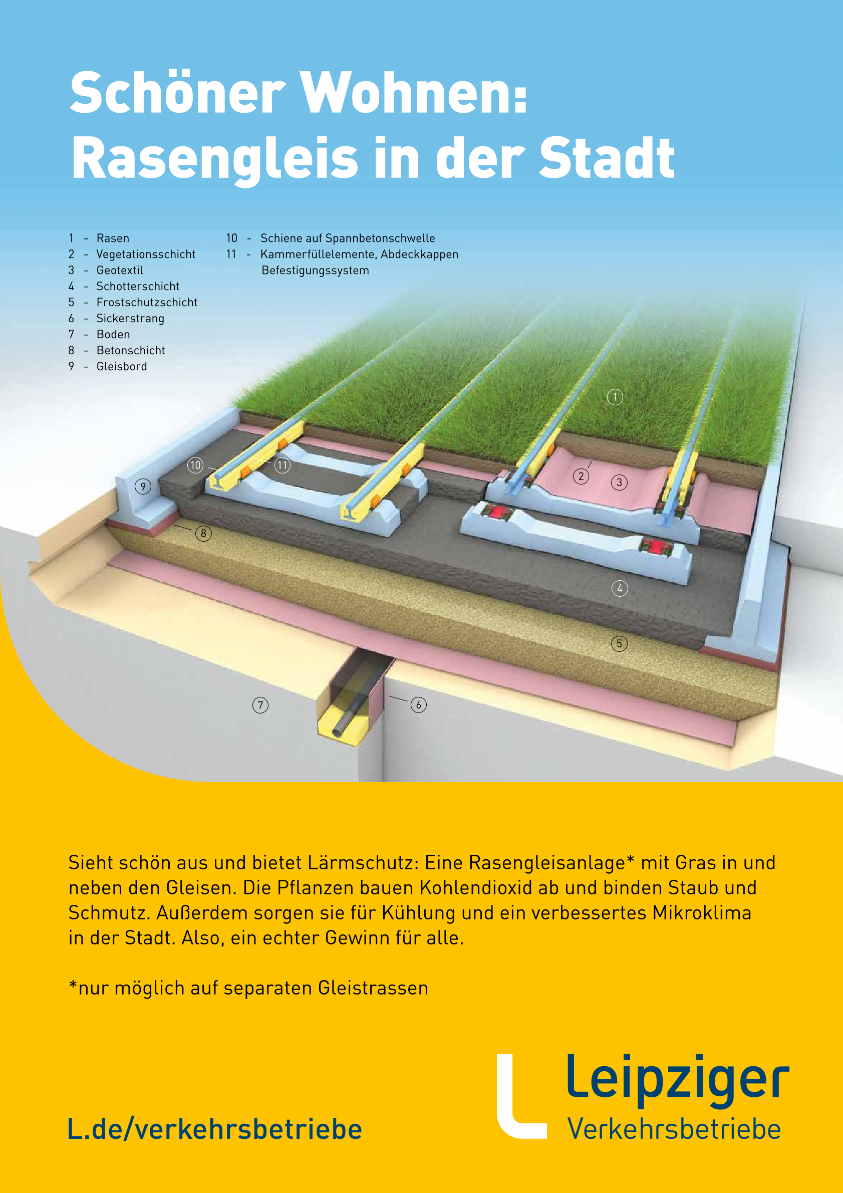 Farbiges Schnittmodell einer Rasengleisanlage mit Beschriftung der Schichten und Bauteile, darunter Gras, Vegetationsschicht, Schotterschicht, Beton, Gleisbett und Gleisrohr.