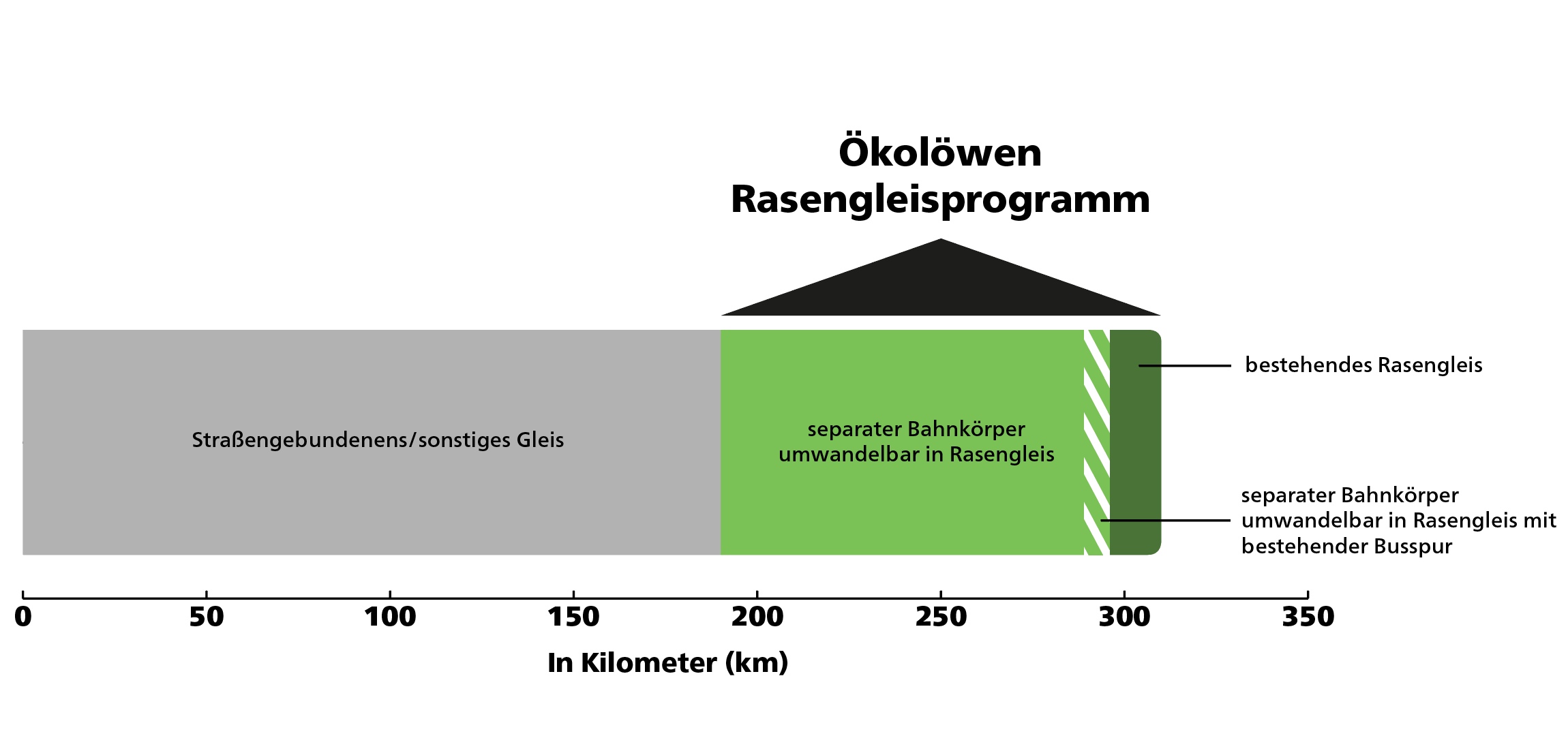 Infografik zum Ökolöwen-Rasengleisprogramm zeigt Balken mit farblich markiertem Abschnitt für umwandelbaren separaten Bahnkörper und Beschriftungen zu Gleisarten und Kilometerangaben.
