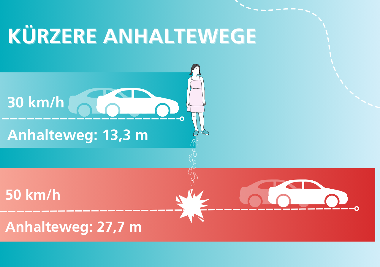 Bei Tempo 30 kommt das Auto schon nach 13 Metern zum Stehen. Bei Tempo 50 hat man in dieser Zeit noch nicht einmal auf das Bremspedal getreten. Der Aufprall erfolgt bei voller Geschwindigkeit.