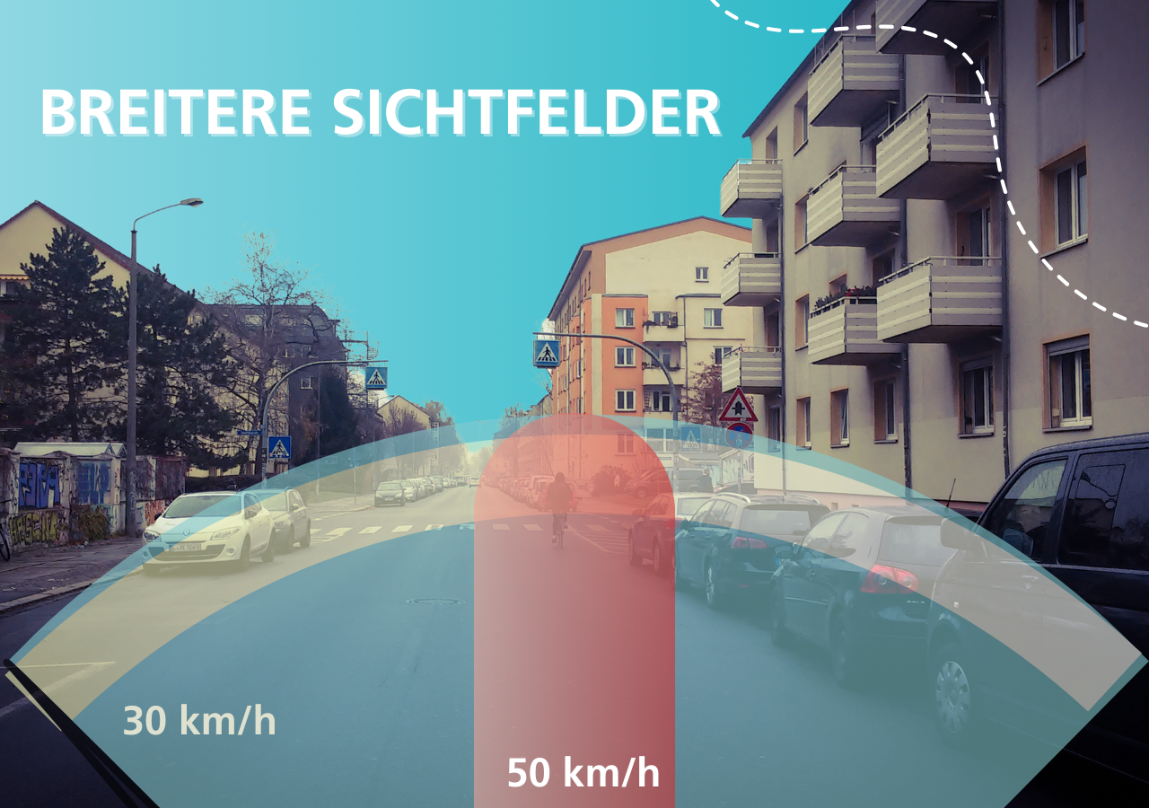 Bei Tempo 50 liegt der Blick ca. 40 Meter weit weg vor dem Fahrzeug, bei Tempo 30 nur etwa 15 Meter.