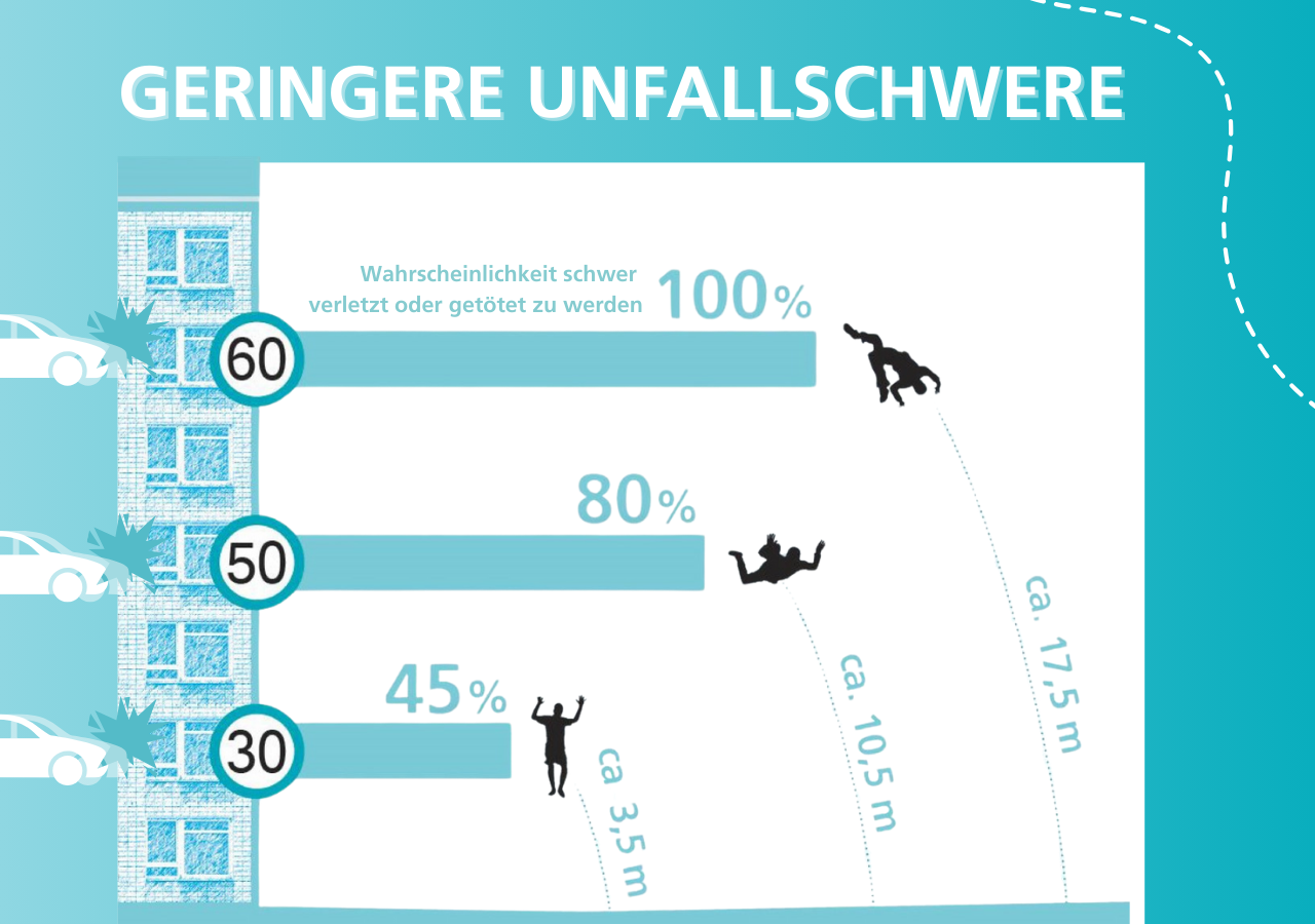 Kommt es zu einem Zusammenprall, sind die Überlebenschancen einer Person bei einem Unfall mit Tempo 30 wesentlich höher als bei einem Zusammenstoß mit Tempo 50.