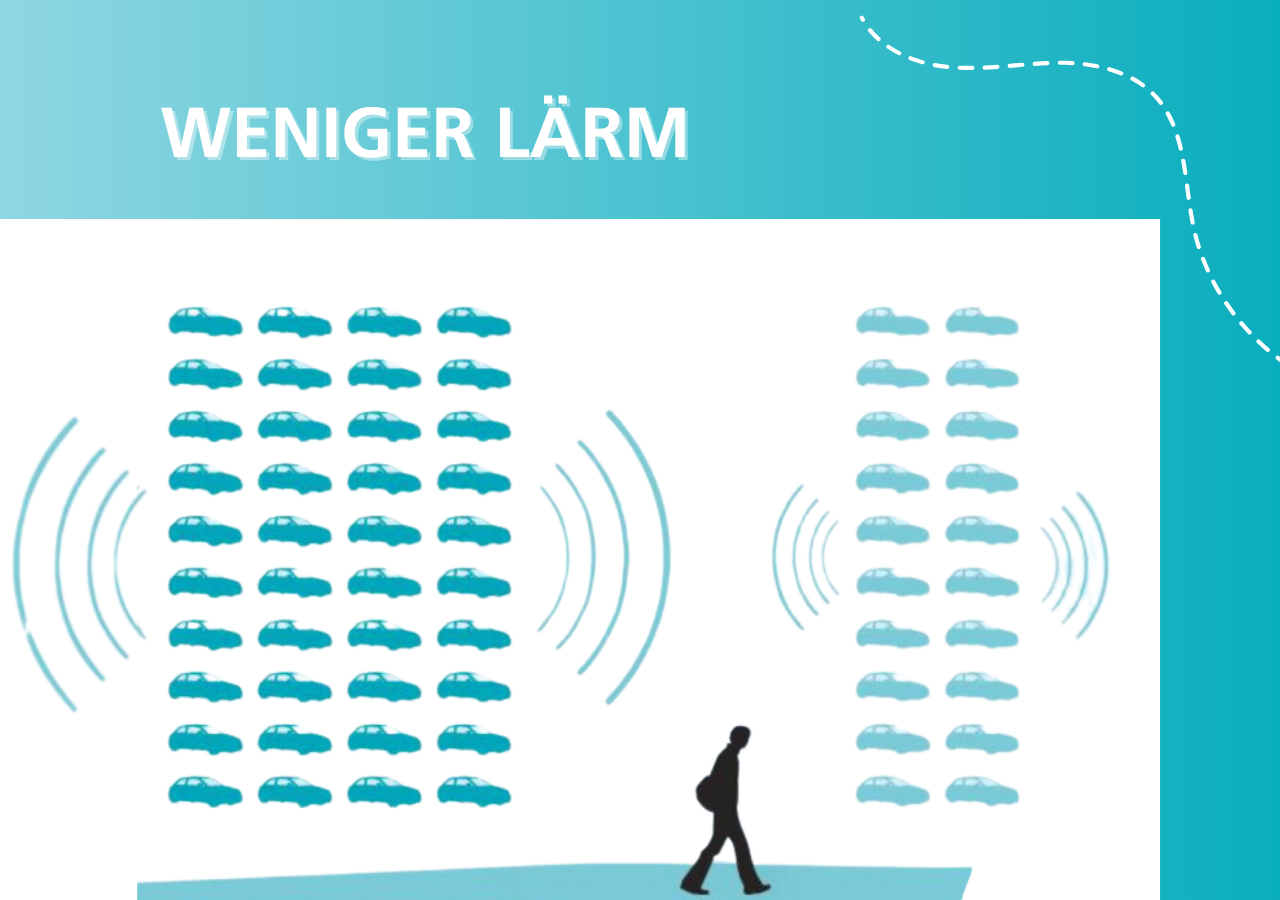 Die Verringerung der Geschwindigkeit auf 30 km/h reduziert den Verkehrslärm je nach Straßenbelag um 2 bis 5 dB(A).