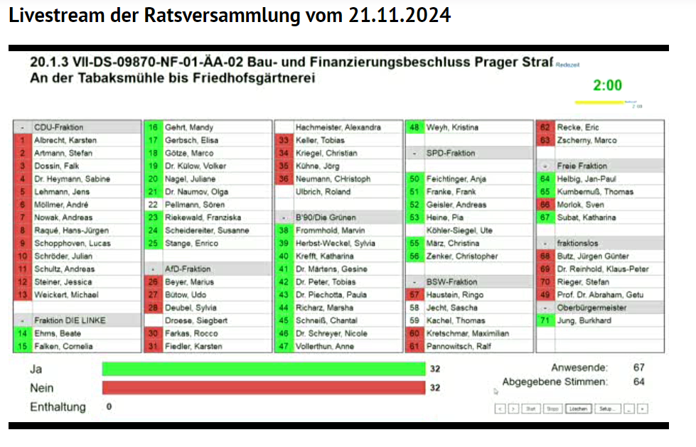 Abstimmungsbild der Stadträte zu Punkt 3 des SPD-Antrags im Leipziger Stadtrat zum Thema Prager Straße