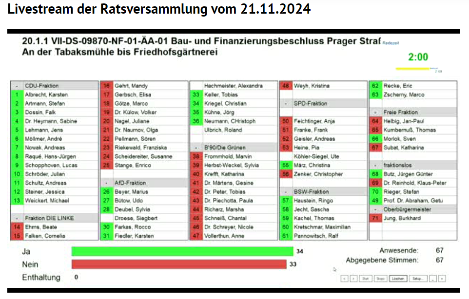 Abstimmungsbild der Stadträte im Stadtrat Leipzig