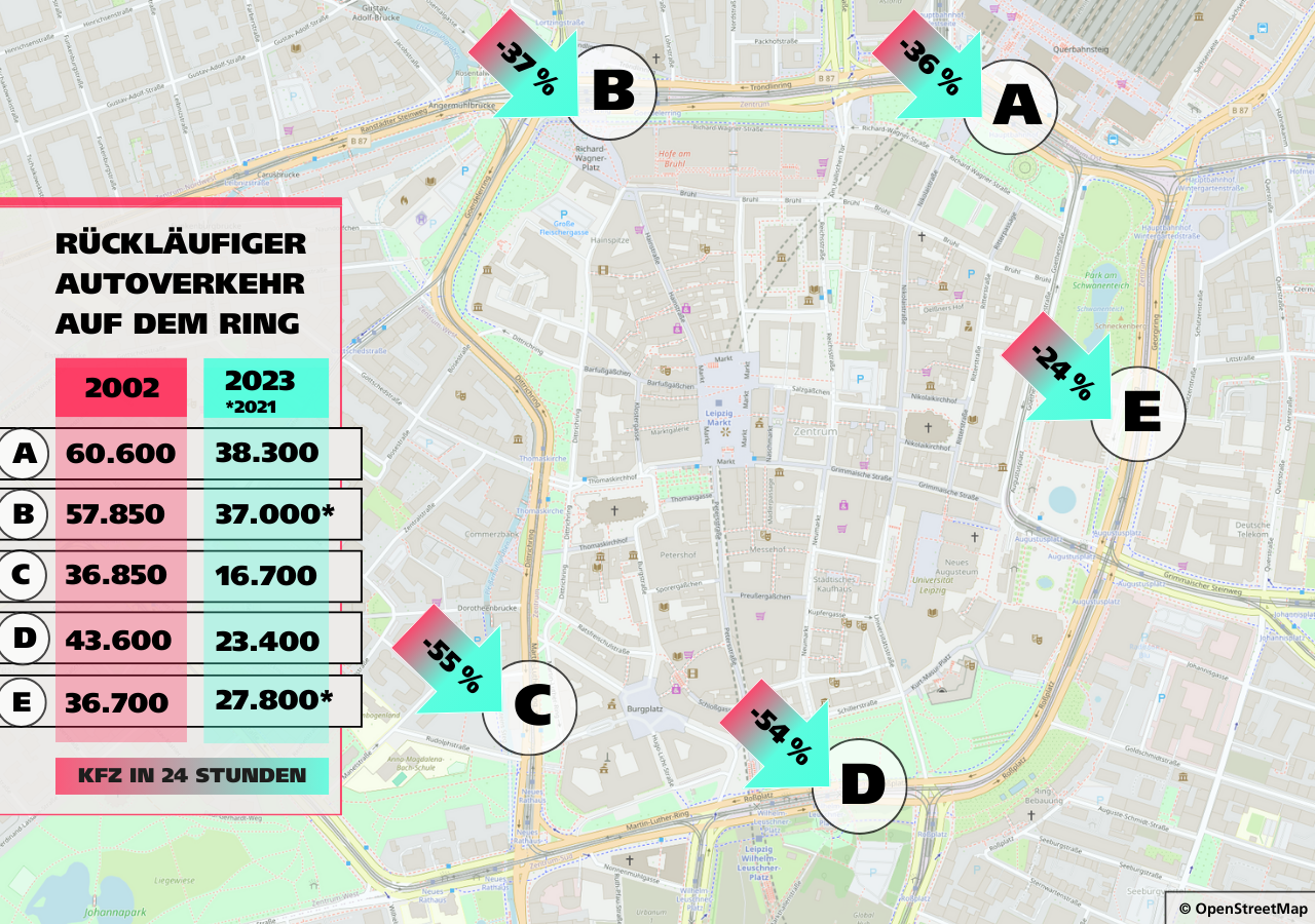 Der Kfz-Verkehr auf dem Promenadenring ist seit Beginn der 2000er-Jahre drastisch gesunken. Es fahren weniger Autos!