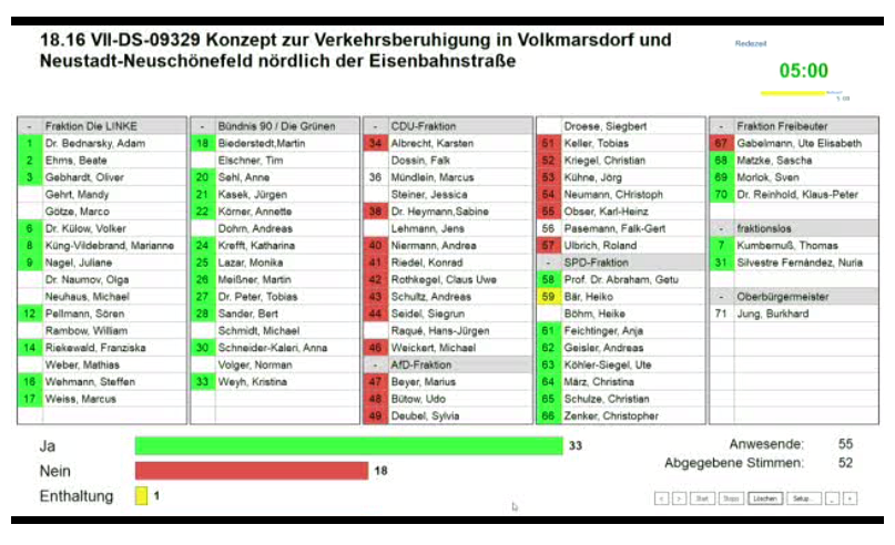 Listendarstellung mit der Abtstimmung zum Superblock im Leipziger Stadtrat. 33 dafür, 18 dagegen und 1 Enthaltung.