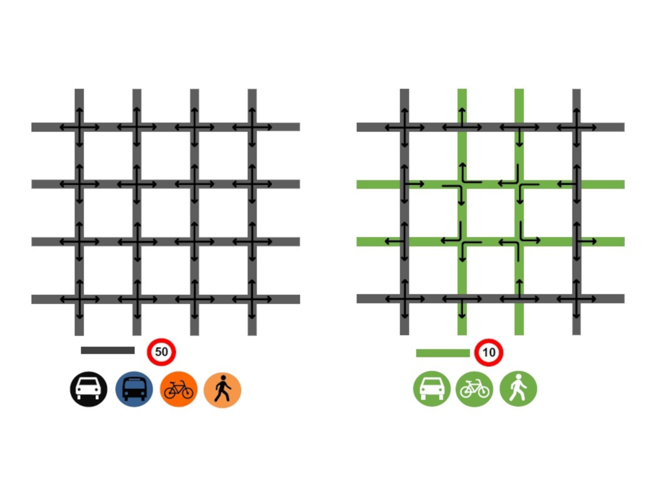 Schematische Darstellung des Straßennetz in Barcelona. links die alte Verkehrsführung mit Tempo 50 auf allen Straßen. Rechts die neue Verkehrsführung mit Diagonalsperren und Tempo 10 in den Wohngebietsstraßen