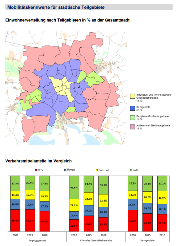Modal Split - Mit welchen Verkehrsmitteln legen die Leipziger:innen ihre täglichen Wege zurück? SrV 2018