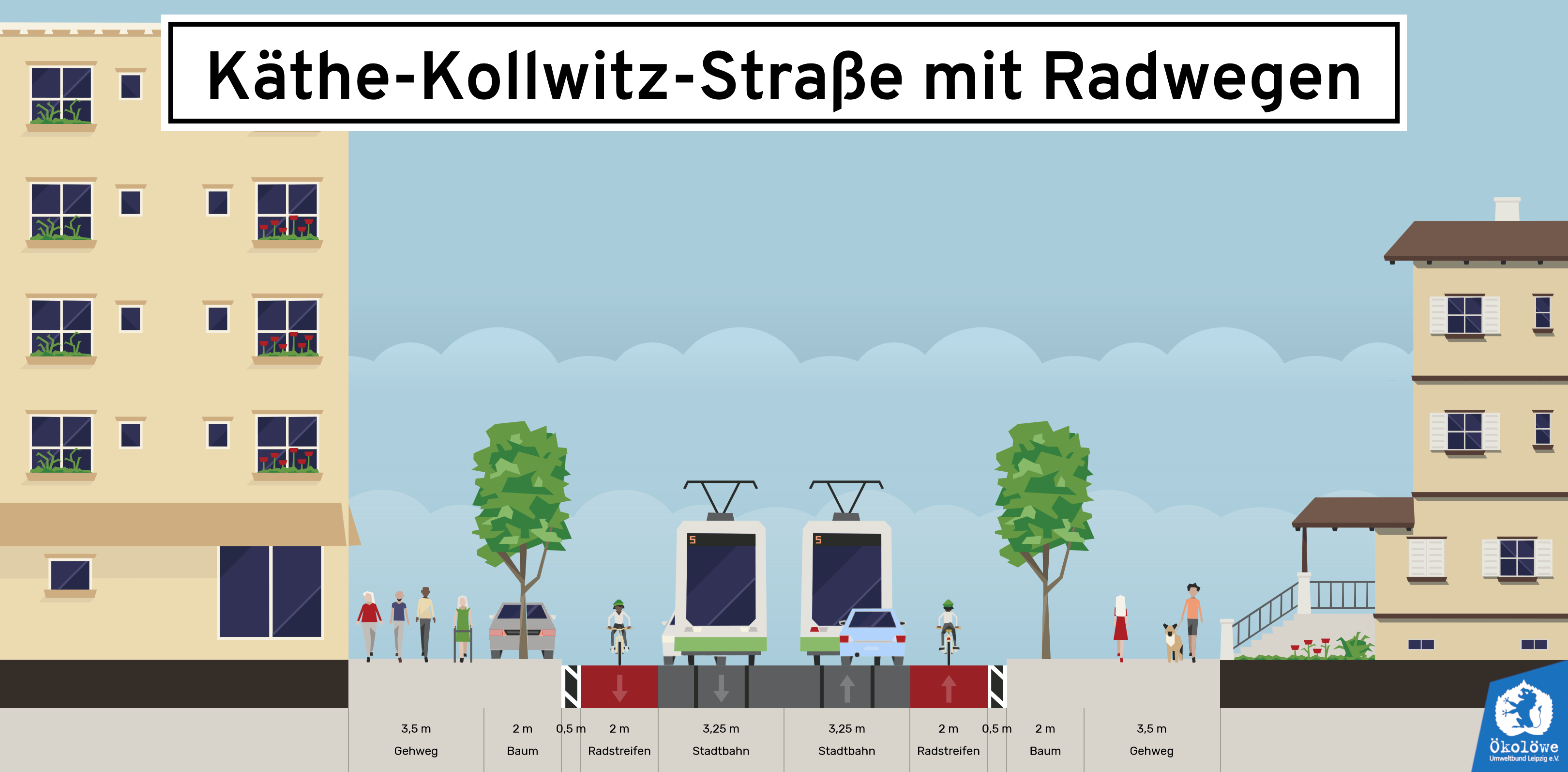 Neue Straßenraumaufteilung der Käthe-Kollwitz-Straße in Leipzig mit breiten Gehwegen, Straßenbäumen, Radwegen, Lieferzonen, Fahrradbügeln und Straßenbahnen