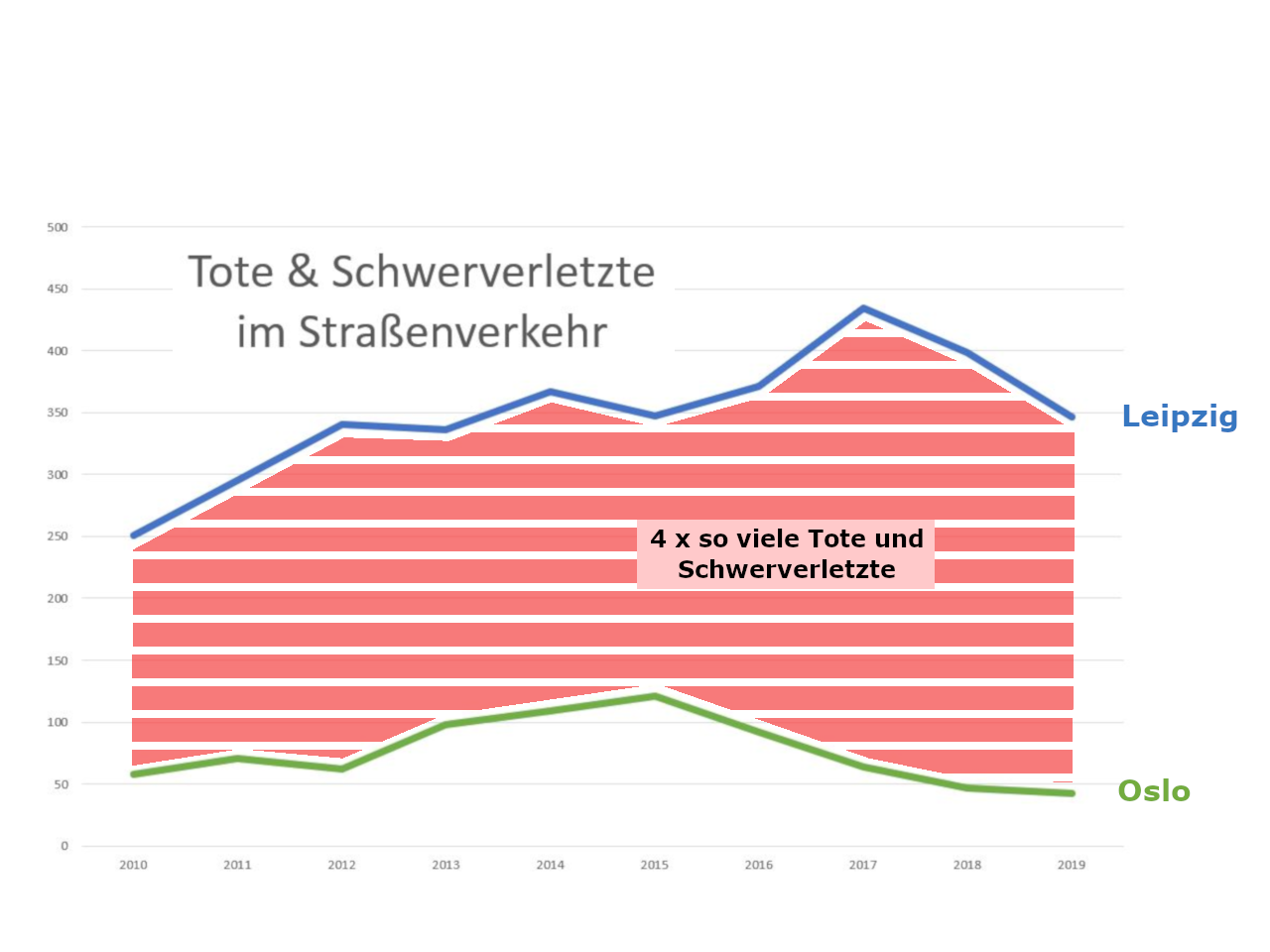 Leipzig hat viermal mehr Tote und Schwerletzte im Straßenverkehr als Oslo. Grafik: ©Ökolöwe