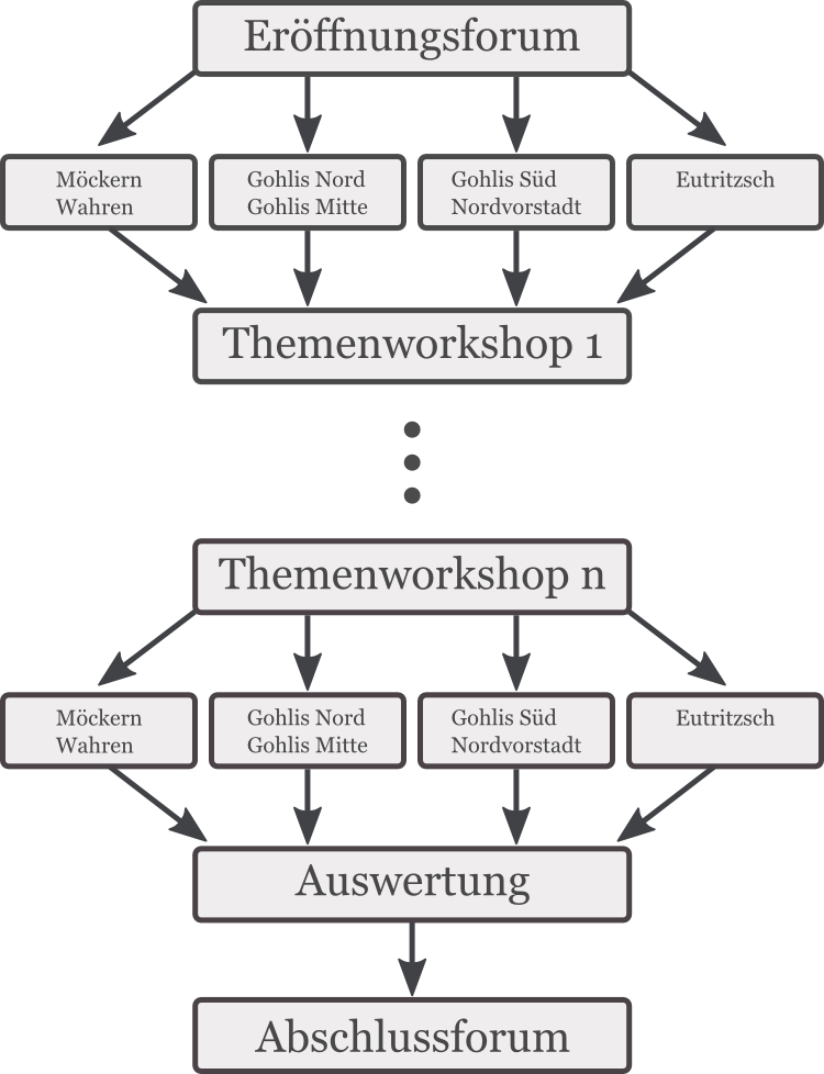 Grafik zeigt den Prozessablauf von "Mach's leiser" im Leipziger Norden